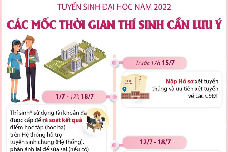 Tuyển sinh đại học năm 2022: Các mốc thời gian thí sinh cần lưu ý